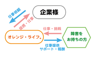 事業体制相関図